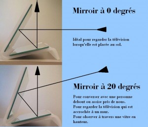 Mirroirs - angles